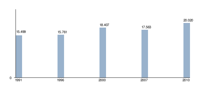 Evolução demográfica de Chã Grande